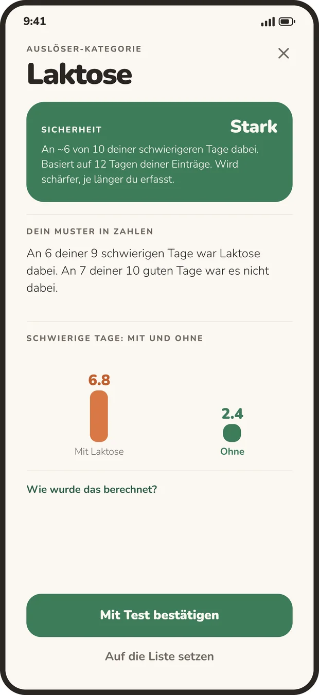 Vergleich der Beschwerden an Tagen mit und ohne den verdächtigen Auslöser